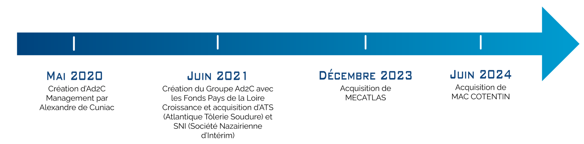 L'histoire du groupe AD2C
